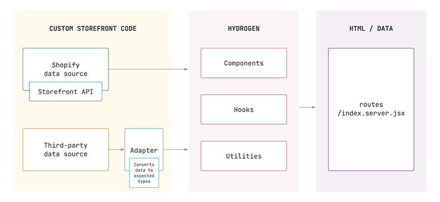 Hydrogen API