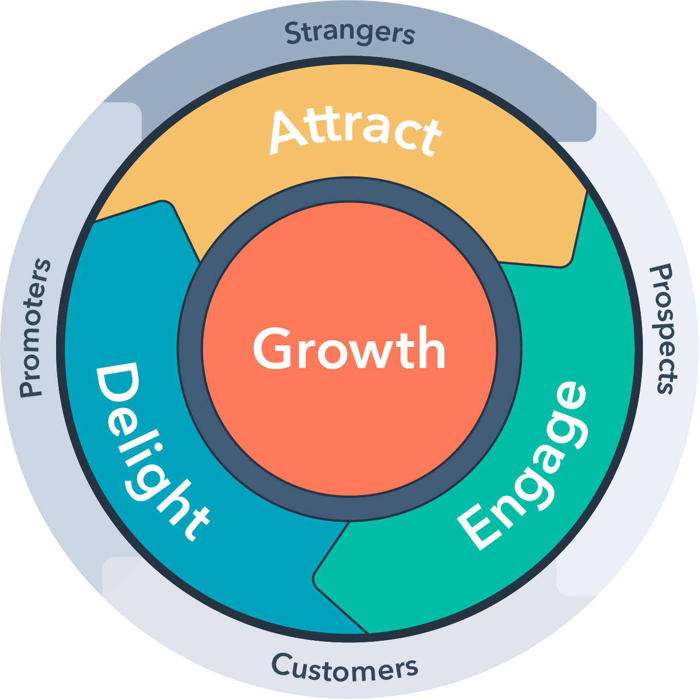Flywheel Inbound Model Hubspot.png