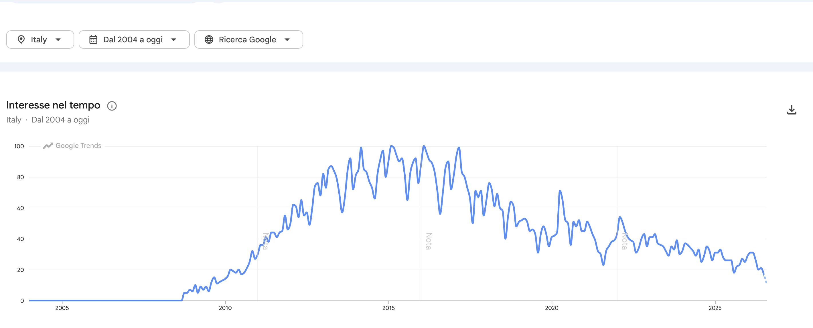 Google Trends Italia: interesse di ricerca per PrestaShop dal 2004 al 2026