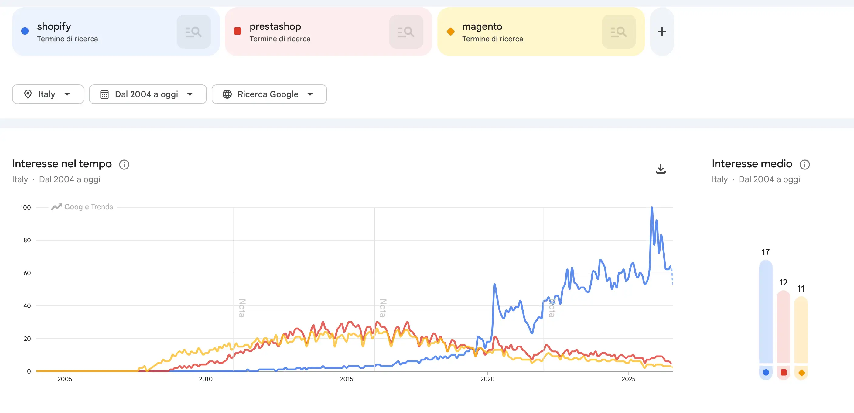 Google Trends Italia 2004-2026: l'interesse di ricerca per Shopify, PrestaShop e Magento a confronto