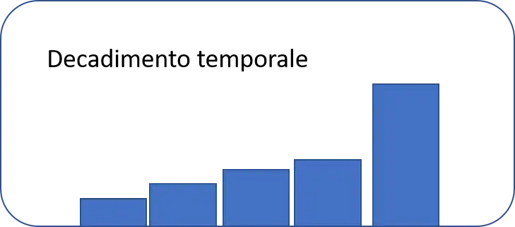 decadimento temporale mktg attr.png