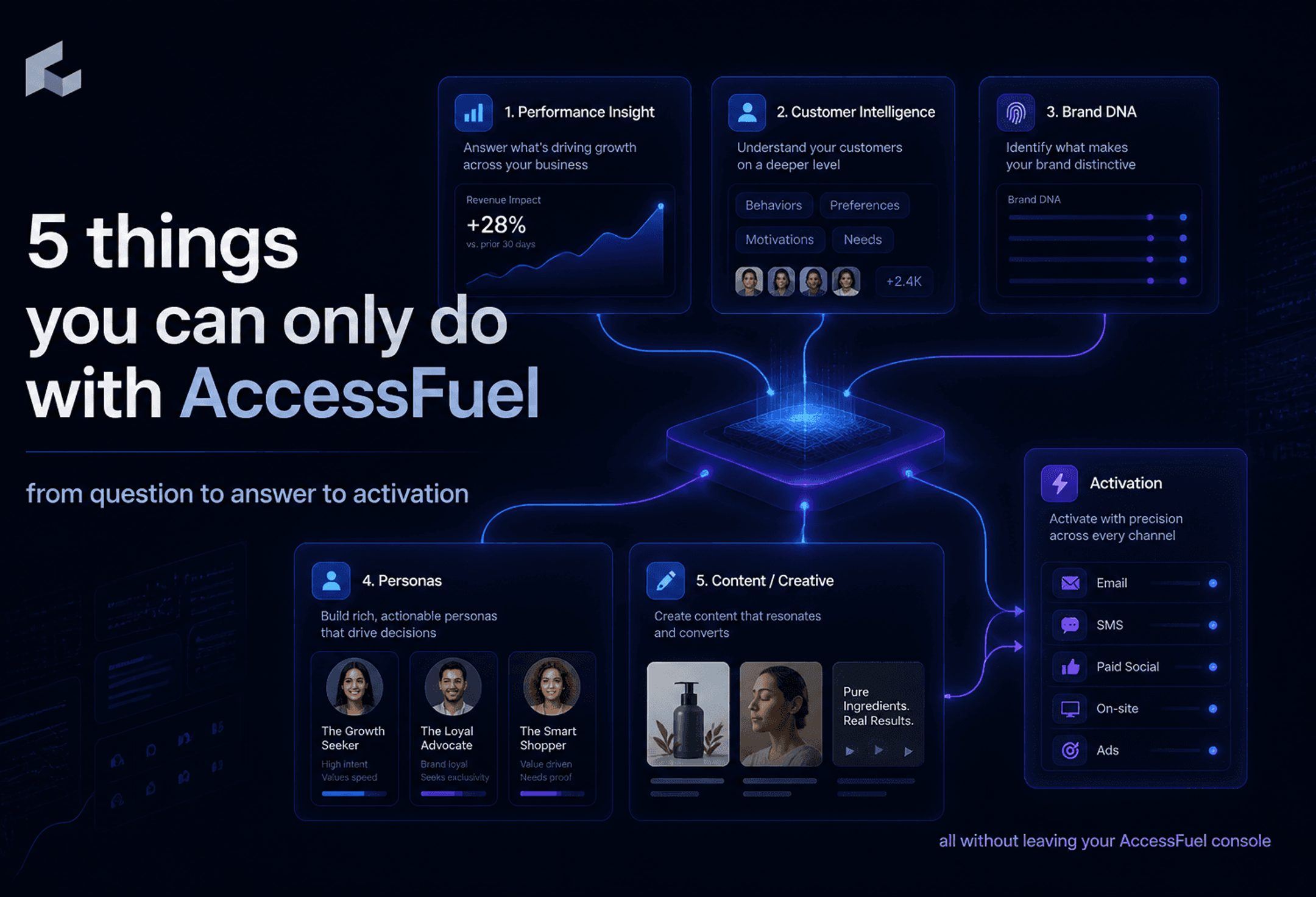 5 Things You Can Only Do With AccessFuel cover image