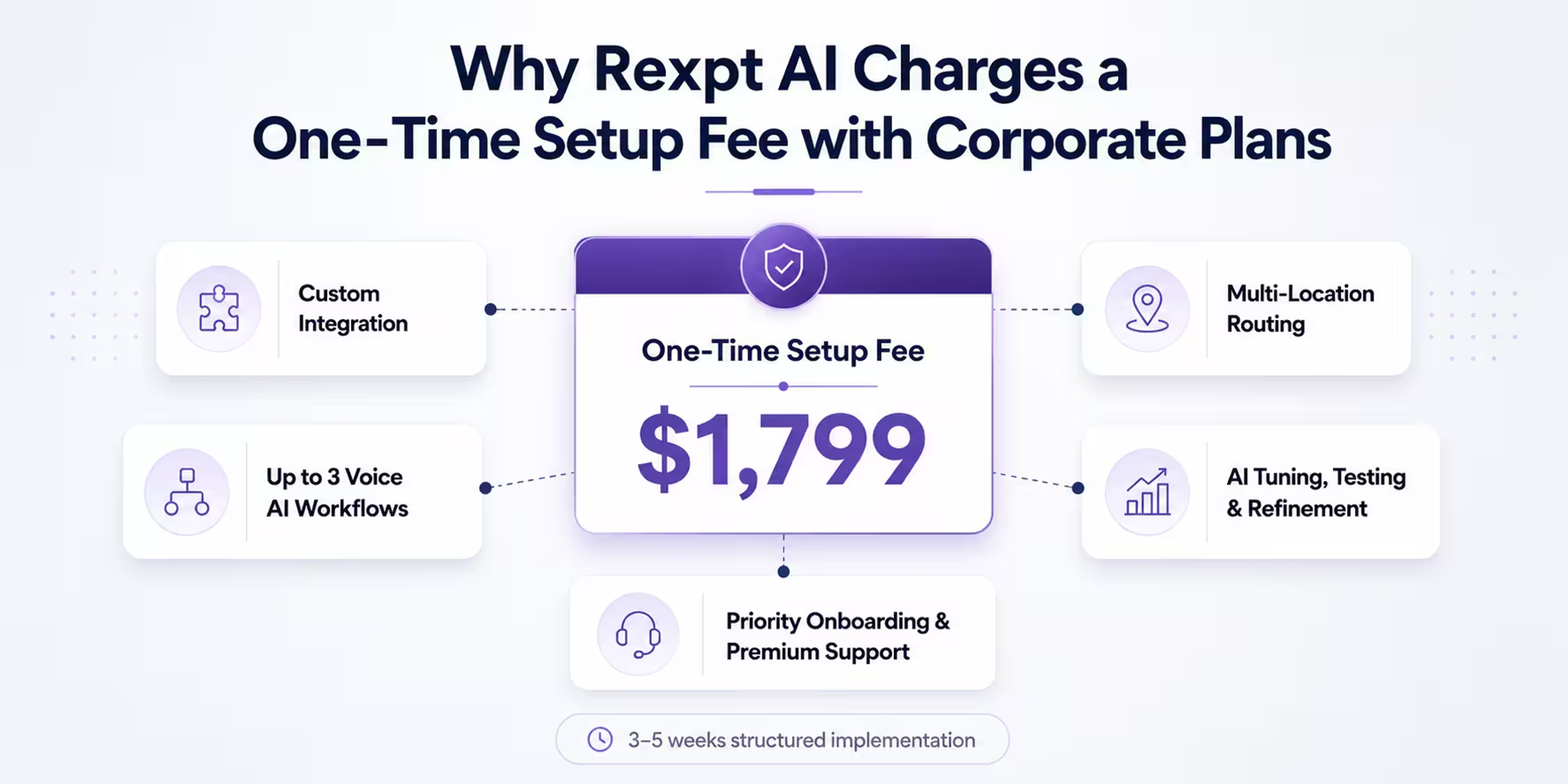Why Rexpt AI Charges a One-Time Setup Fee with Corporate Plans
