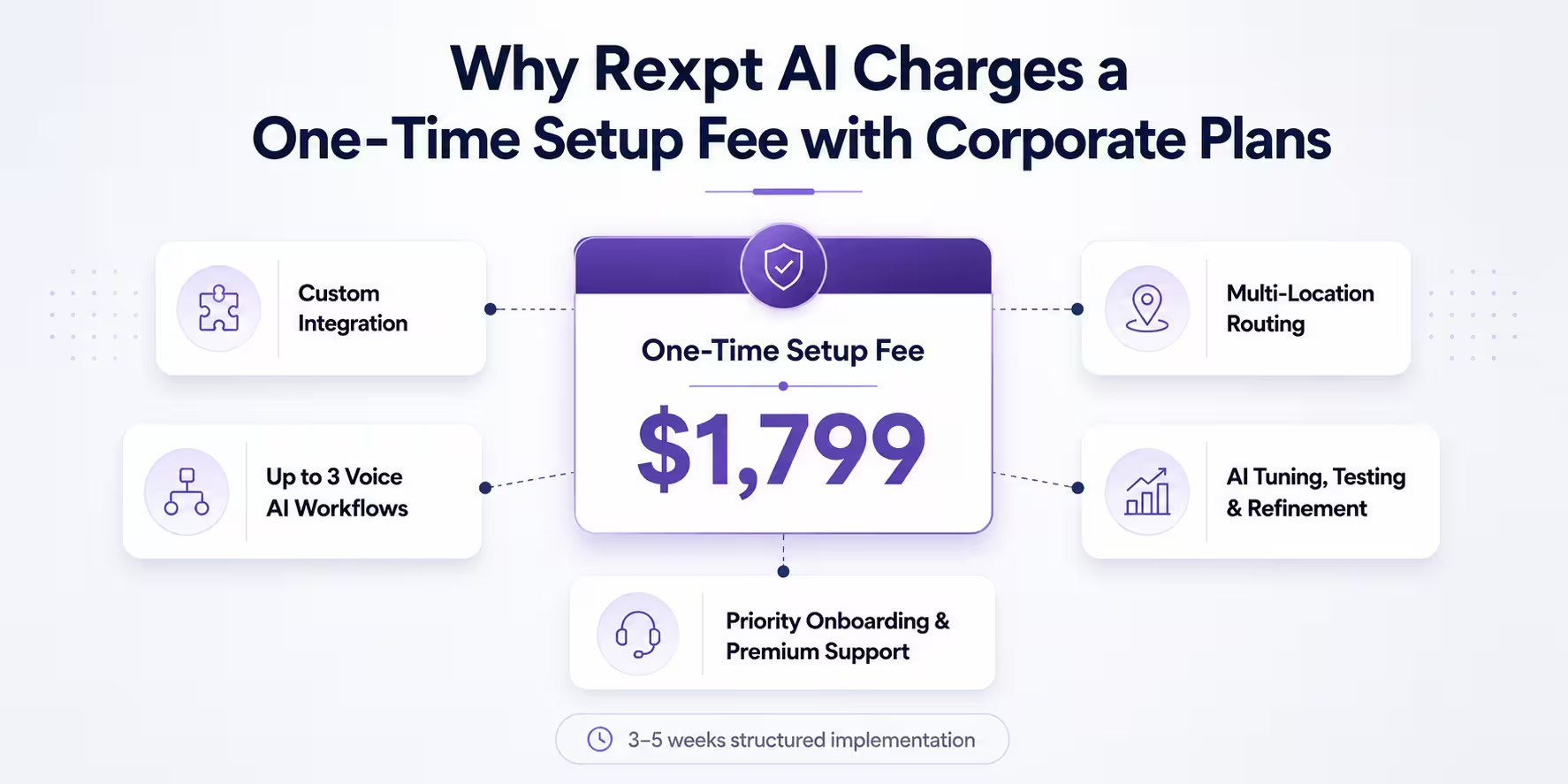 Why Rexpt AI Charges a One-Time Setup Fee with Corporate Plans