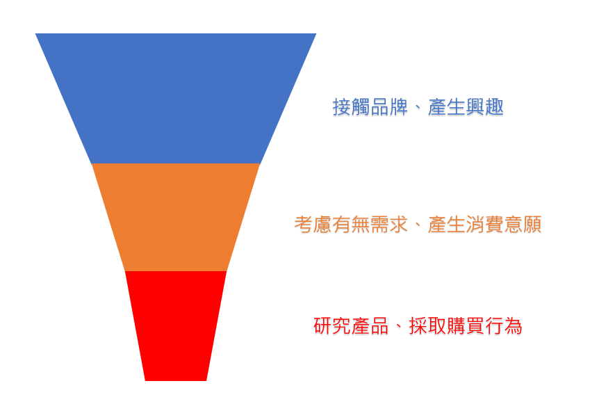 行銷漏斗到底是什麼？想做數位行銷絕對不能不懂！