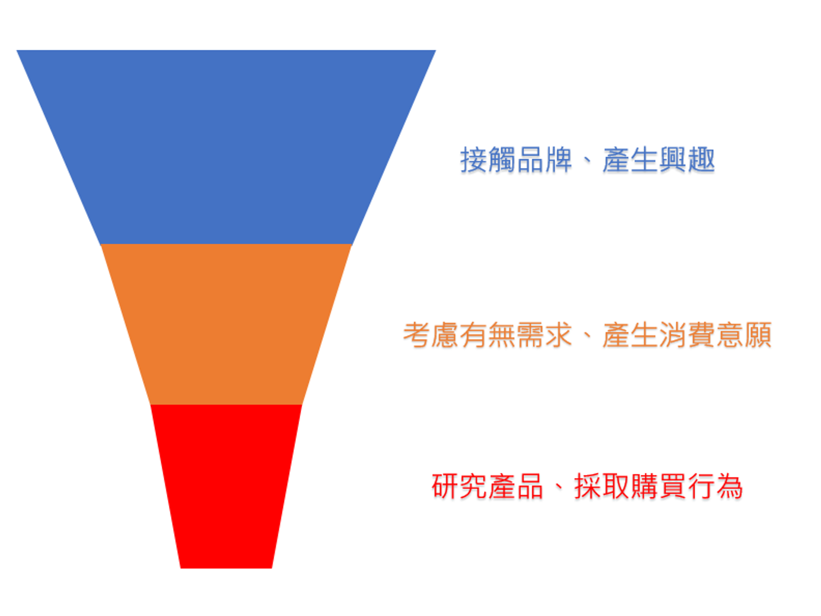 行銷漏斗到底是什麼?想做數位行銷絕對不能不懂!