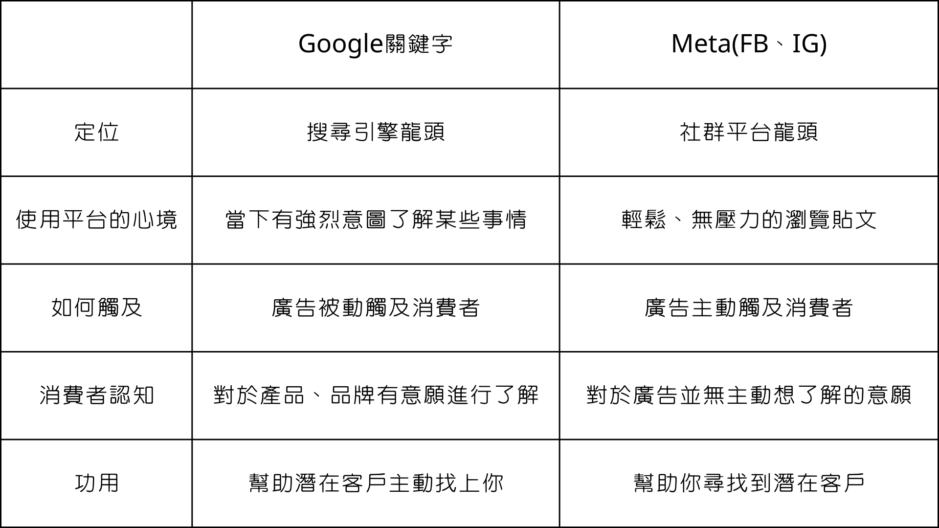 【2023年】數位廣告每年投放金額屢創新高，我該怎麼選擇投放渠道呢？