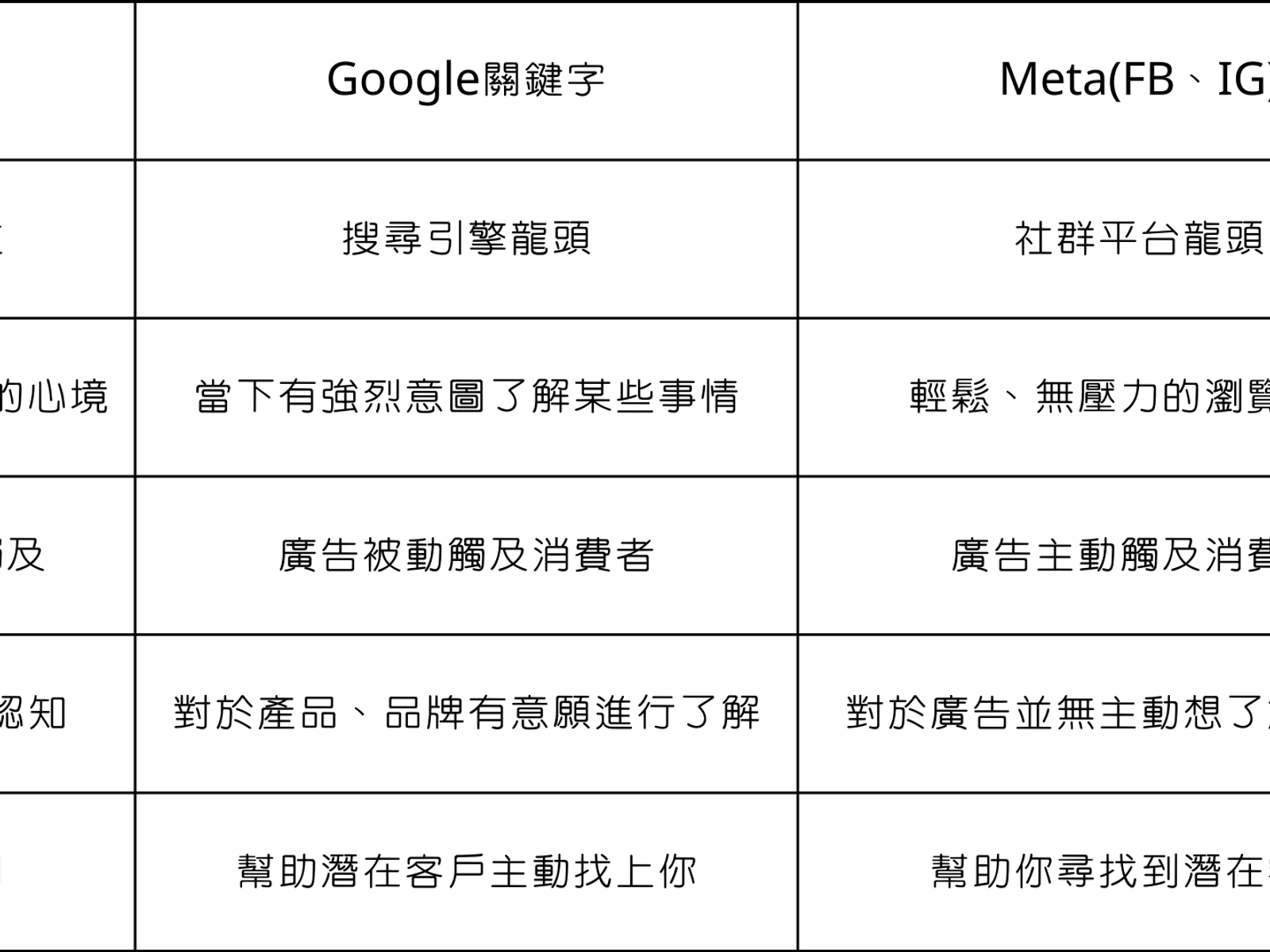 【2023年】數位廣告每年投放金額屢創新高,我該怎麼選擇投放渠道呢?