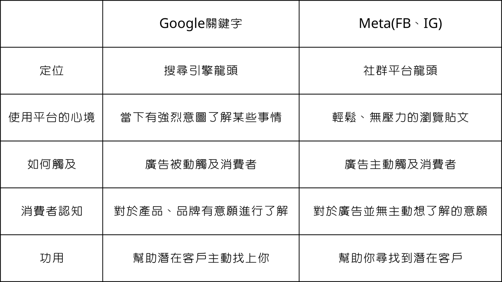 【2023年】數位廣告每年投放金額屢創新高,我該怎麼選擇投放渠道呢?