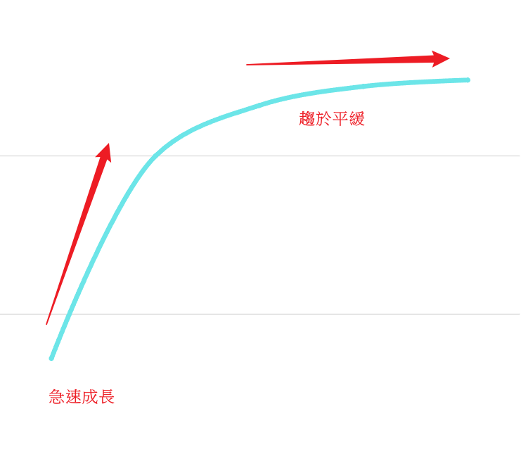 邊際效用上限