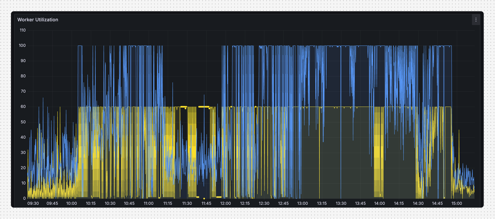 HTTP worker pool saturation during the incident