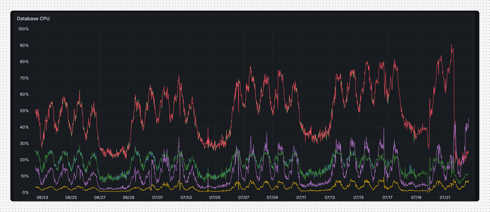 Redis CPU load over 30 days