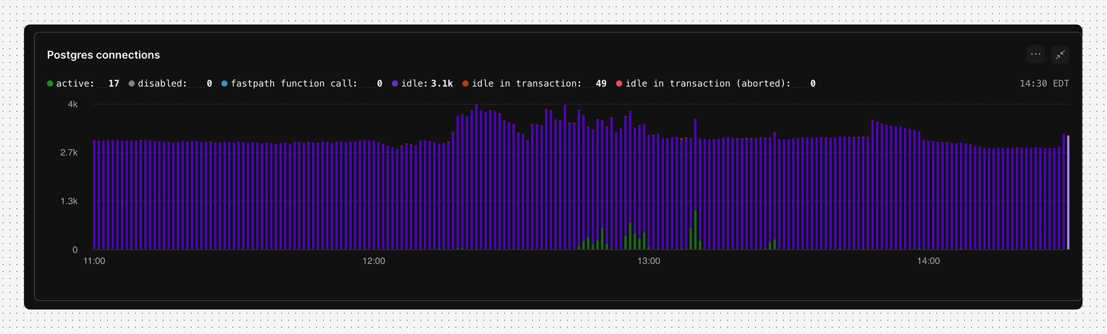 Postgres connection limits were hit during the incident