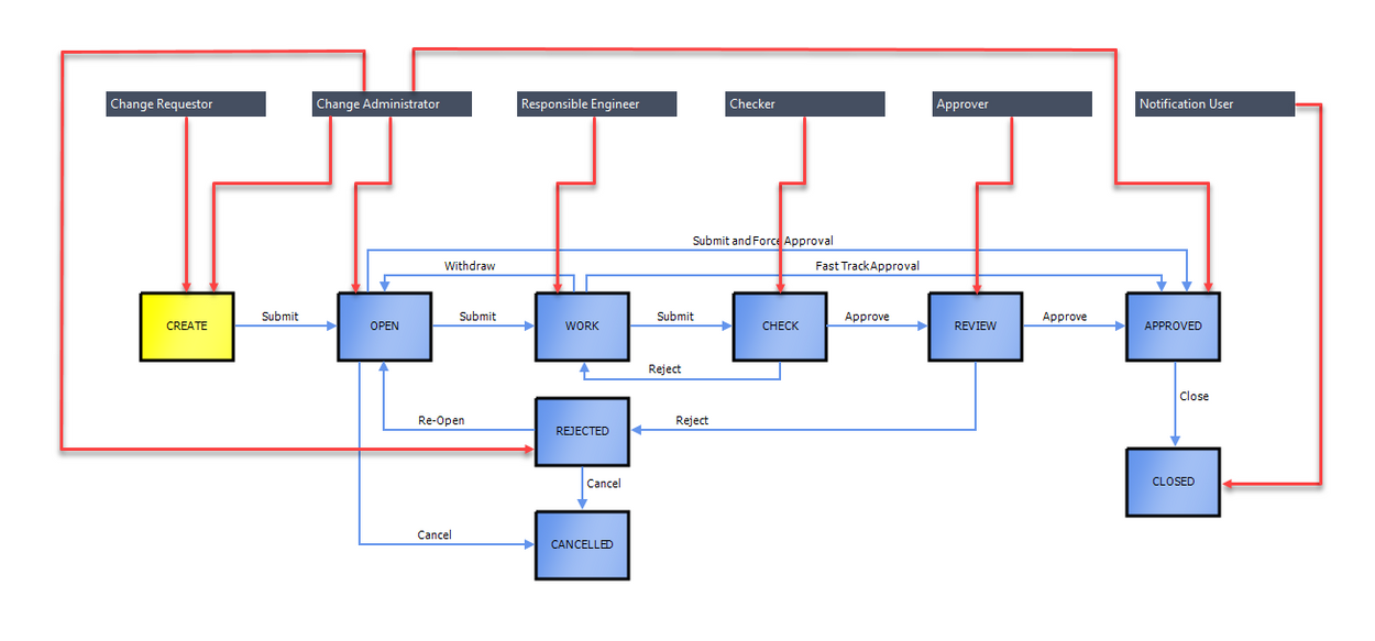 Managing Autodesk Vault engineering change order (ECO) roles