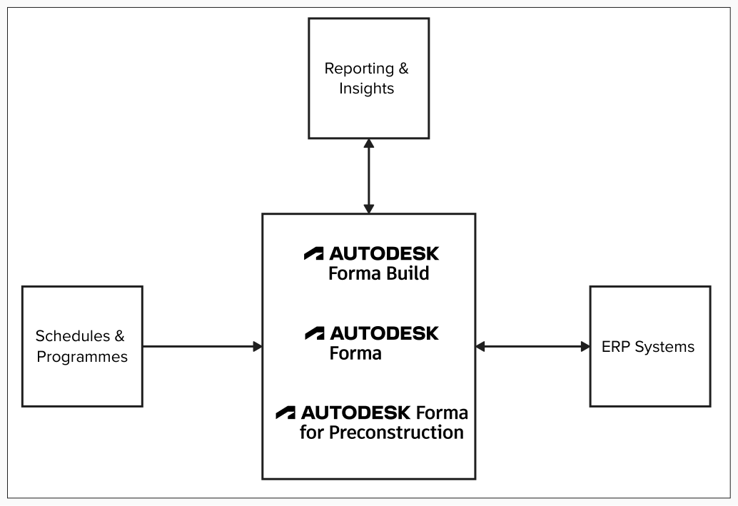 Autodesk Forma