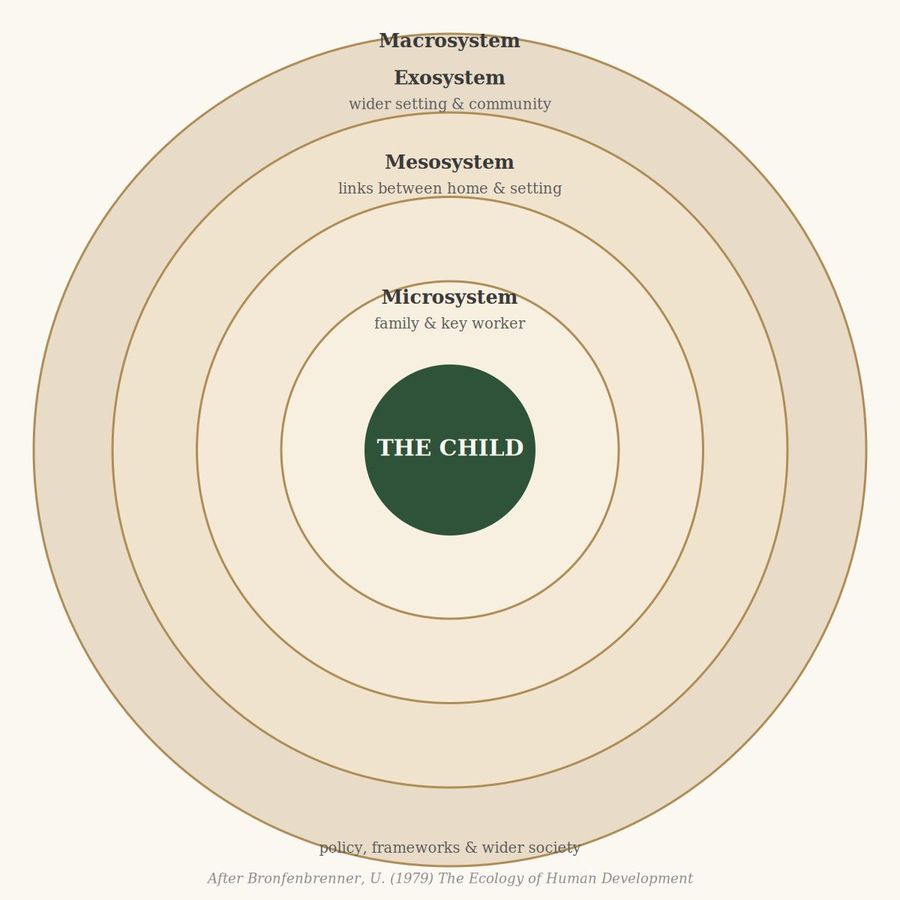Bronfenbrenner's ecological systems model — the child develops through the quality of relationships at every layer, not through the framework itself.