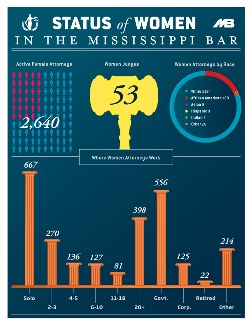 Status of Women in the Mississippi Bar Infographic