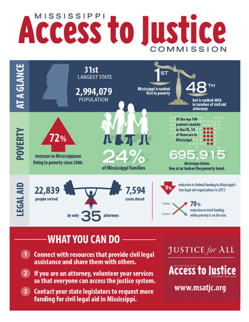 Mississippi Access to Justice Commission Infographic