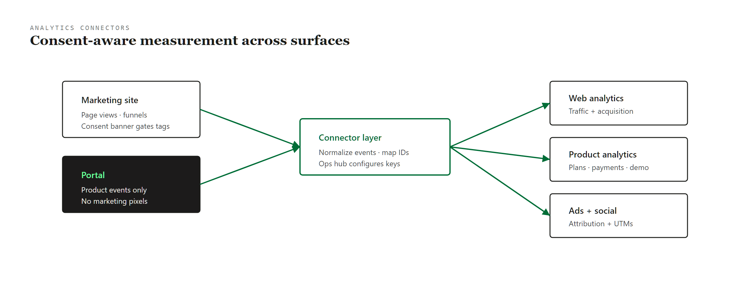 My Debt Coach analytics connectors diagram