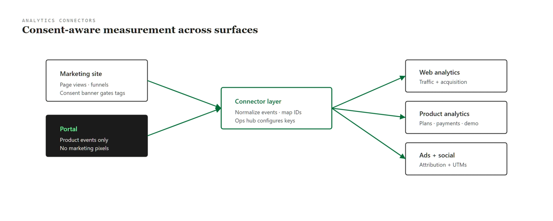 My Debt Coach analytics connectors diagram