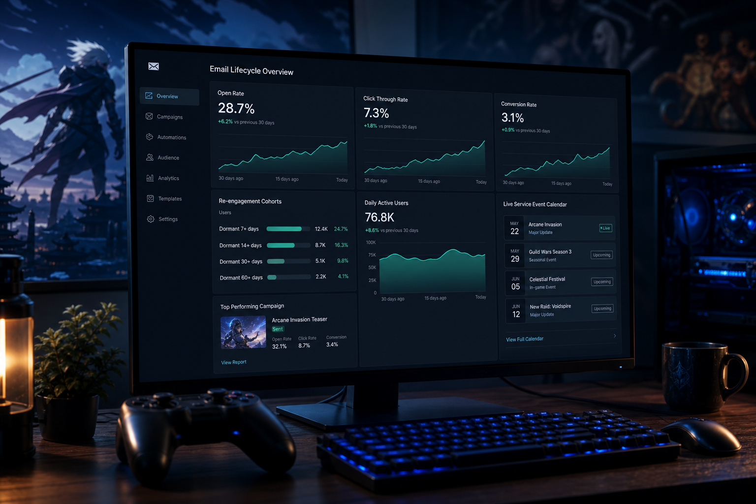 Email lifecycle and daily active user analytics on a monitor beside a gaming controller