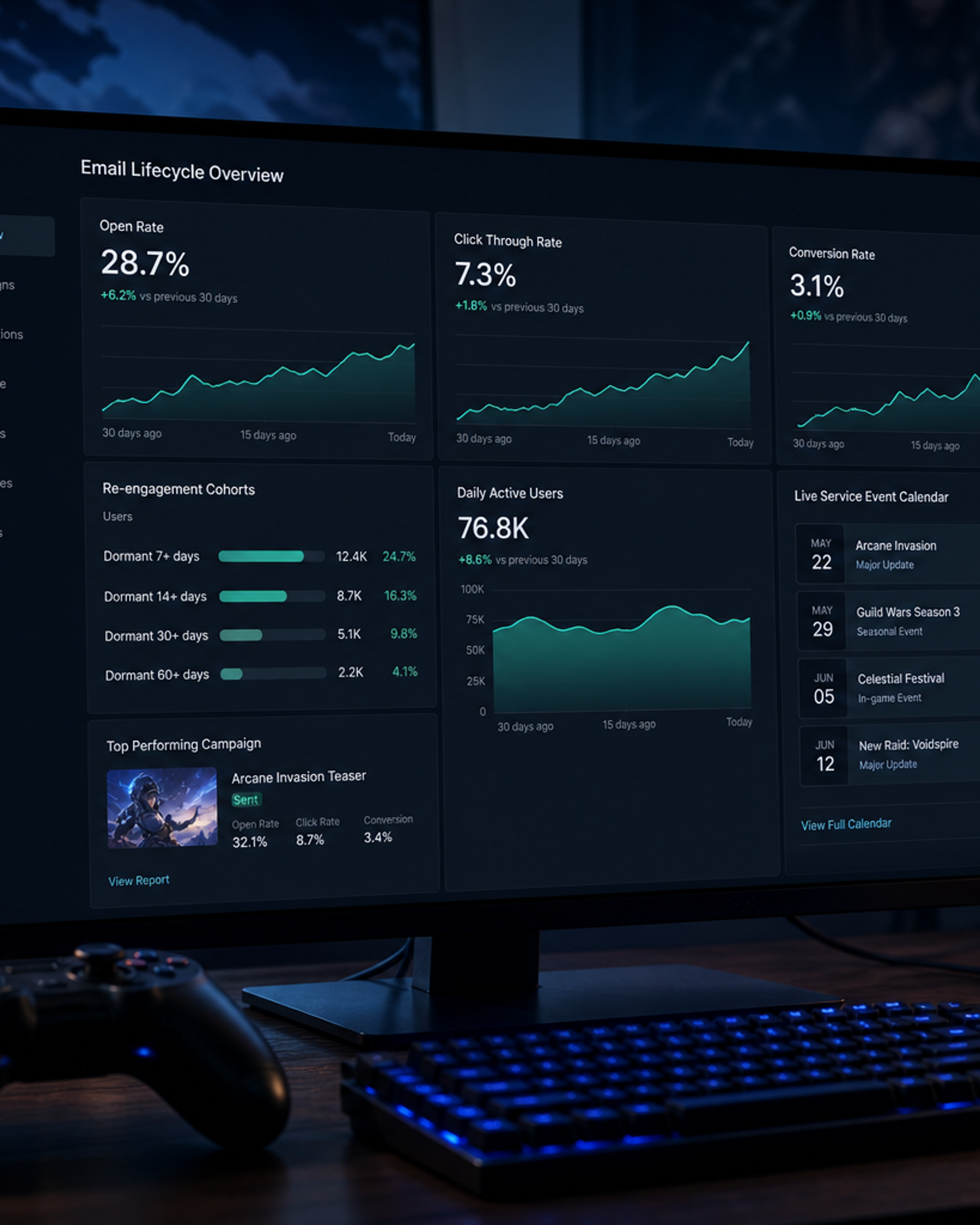 Email lifecycle and daily active user analytics on a monitor beside a gaming controller