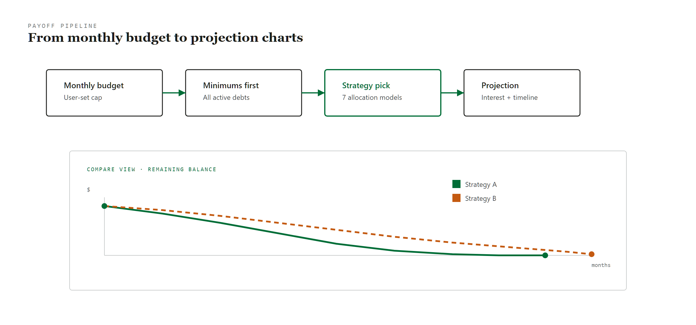 My Debt Coach payoff pipeline and compare chart diagram