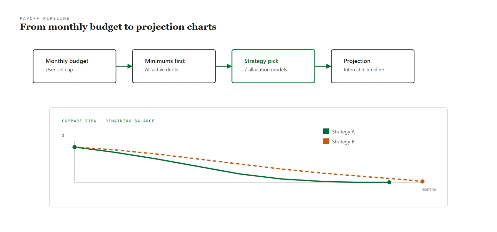 My Debt Coach payoff pipeline and compare chart diagram
