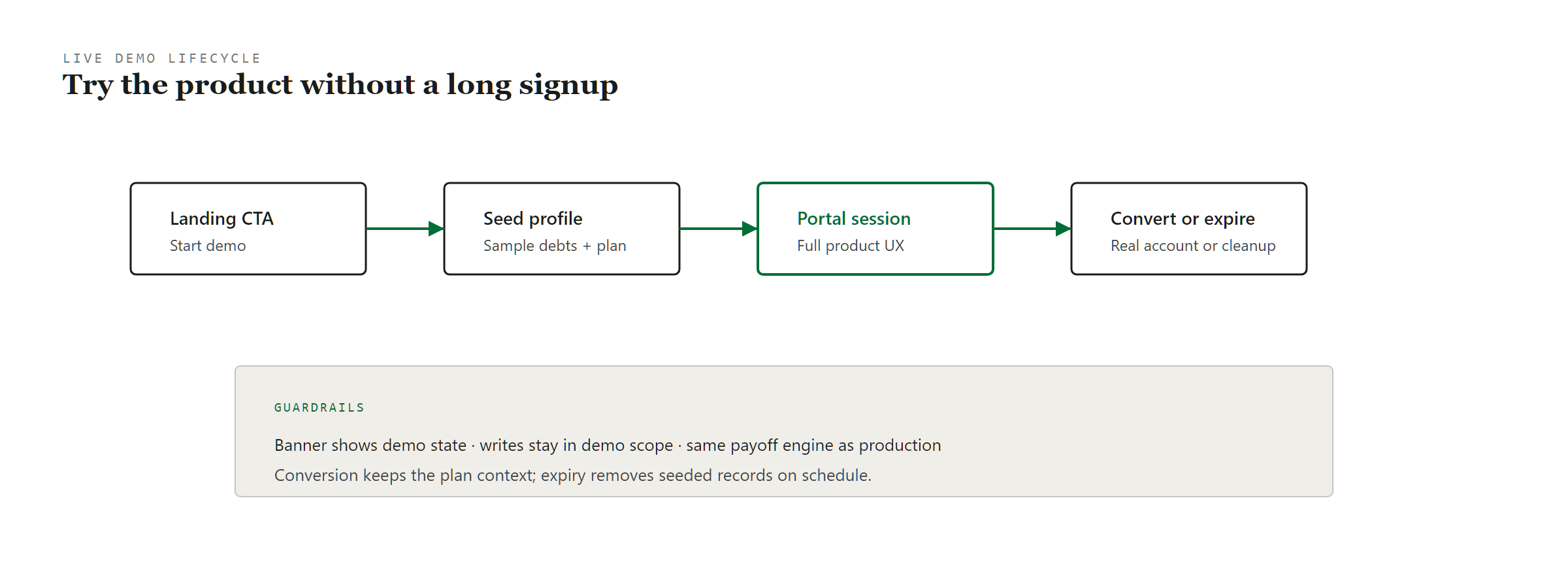 My Debt Coach live demo lifecycle diagram