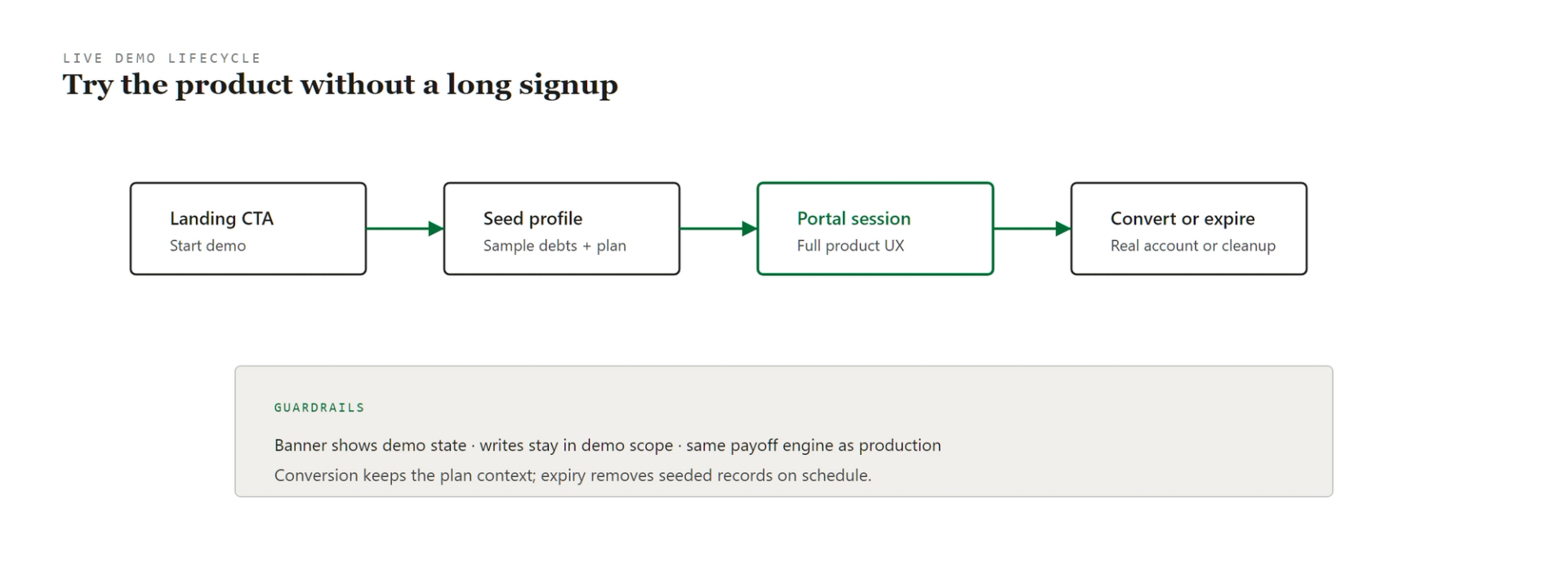 My Debt Coach live demo lifecycle diagram