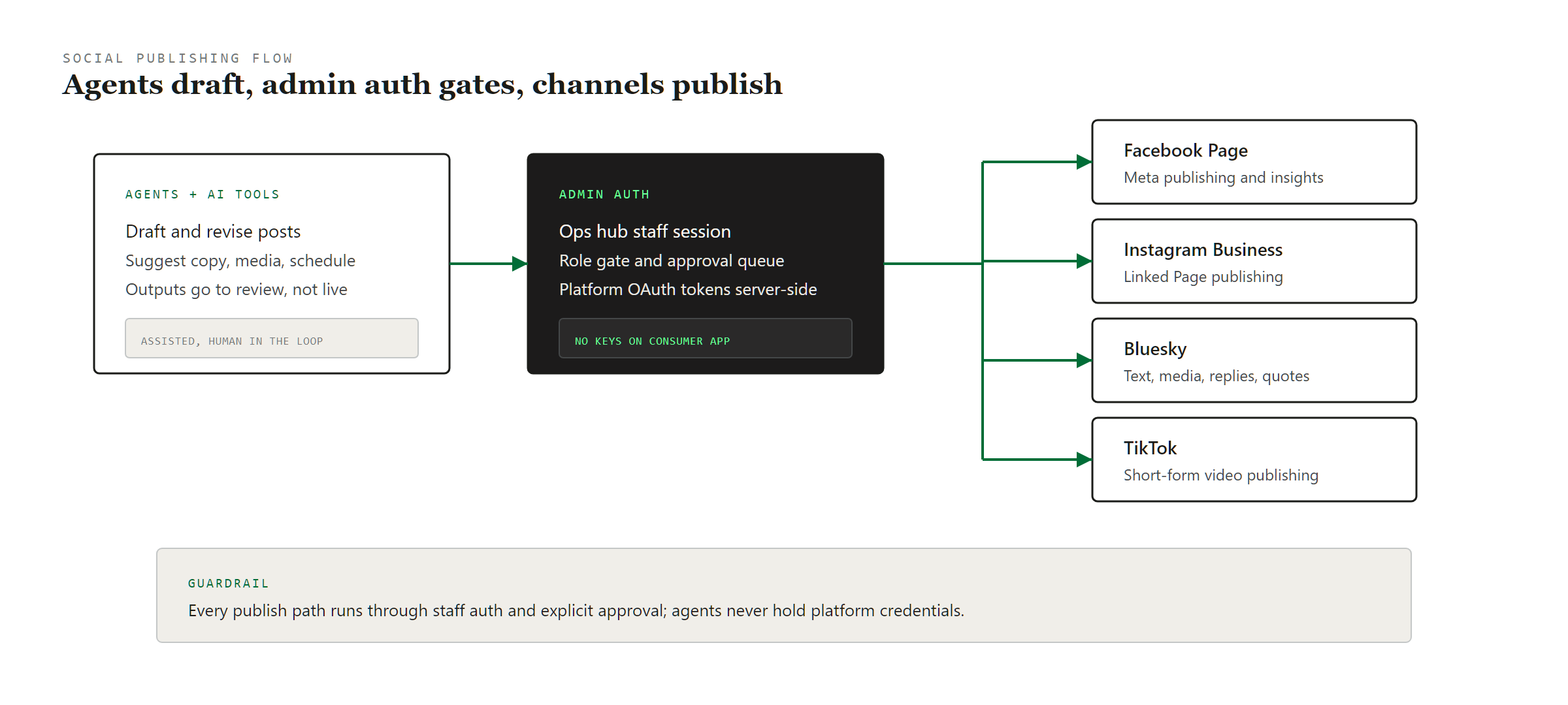 My Debt Coach social publishing flow diagram