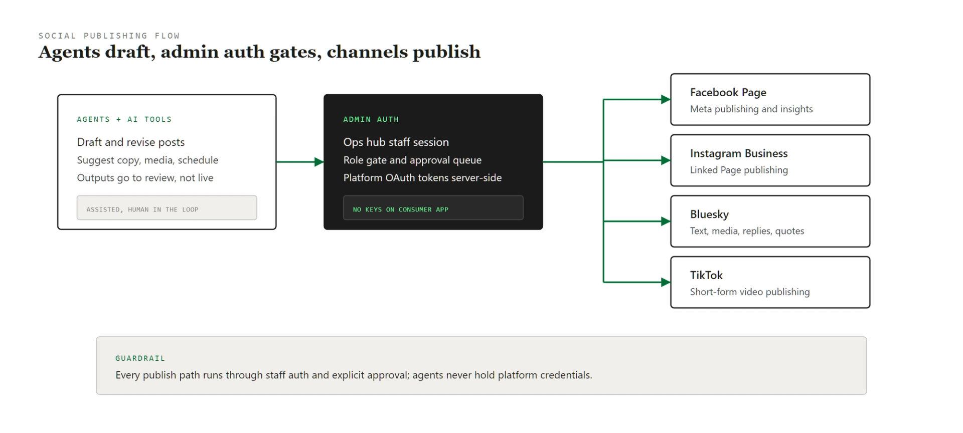 My Debt Coach social publishing flow diagram