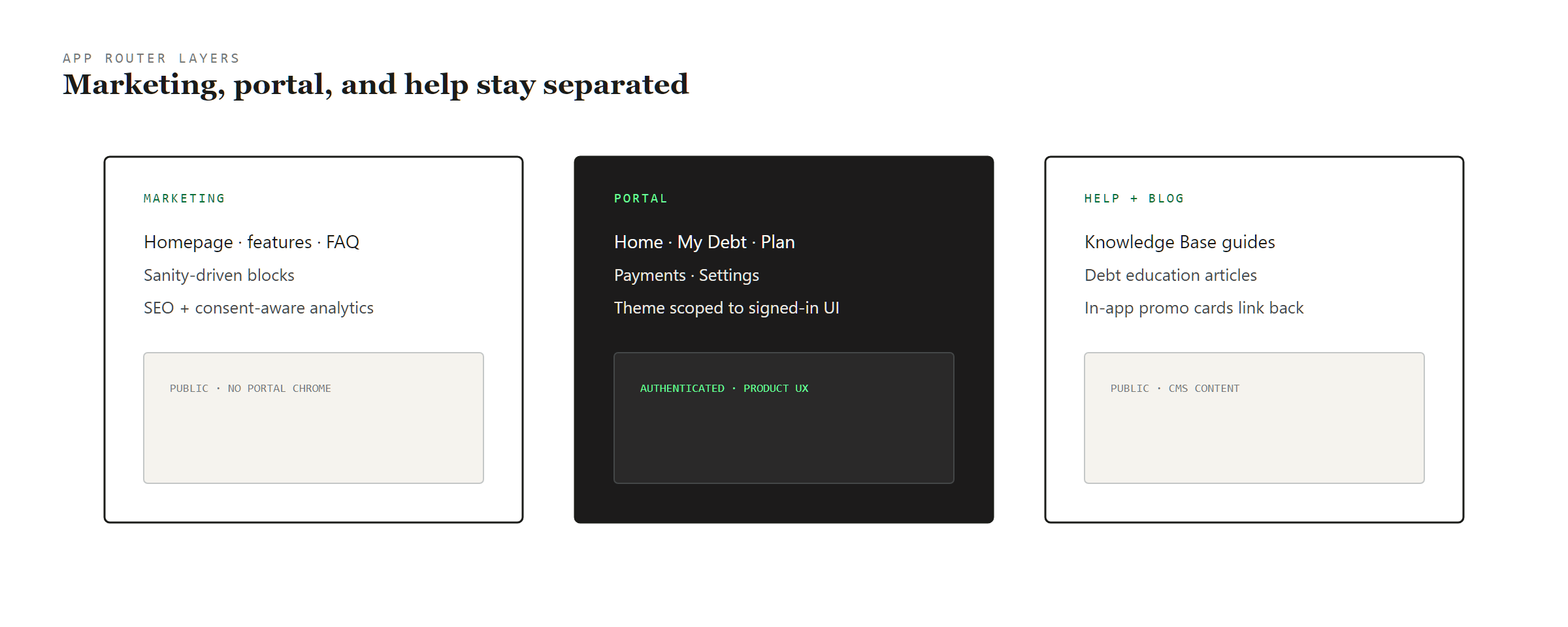 My Debt Coach app router layers diagram