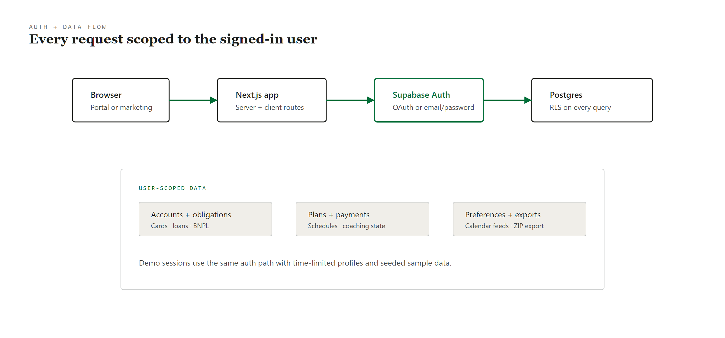 My Debt Coach auth and data flow diagram