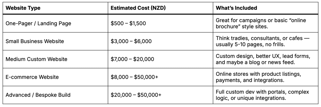 Website indicative prices suitable for NZ businesses in 2025
