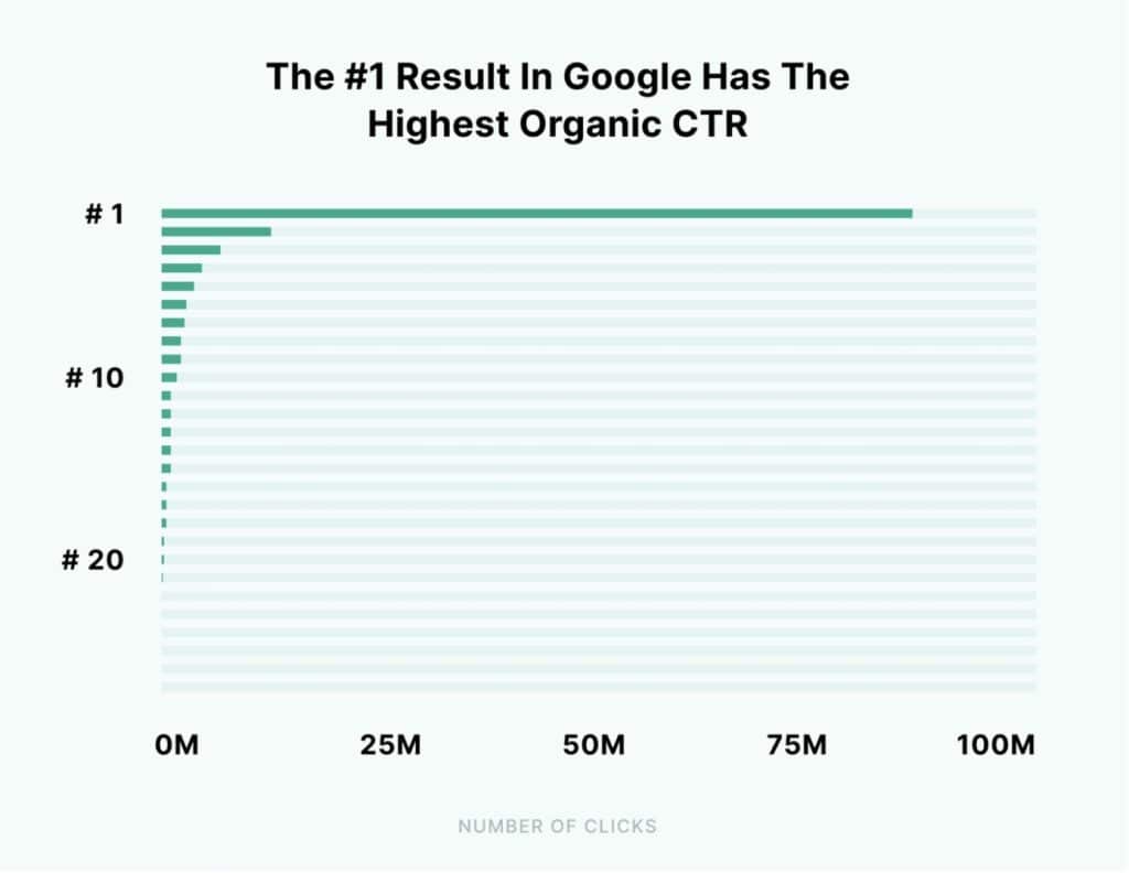 Graph of clicks compared to search rank