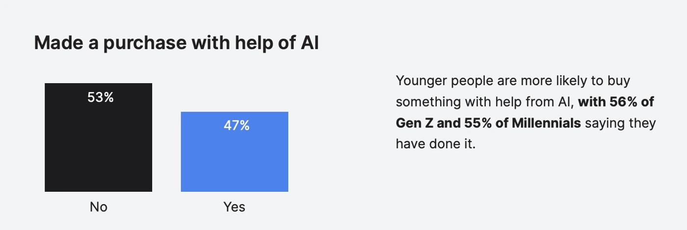 Made a purchase with help of AI - 47% yes, 53% no. Younger people are more likely, with 56% of Gen Z and 55% of Millennials saying they have done it.