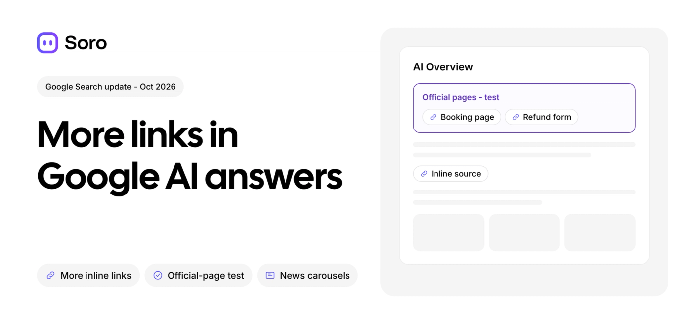 Soro-branded header reading More links in Google AI answers, beside an illustrated AI answer with an official pages section, inline source links and thumbnail links