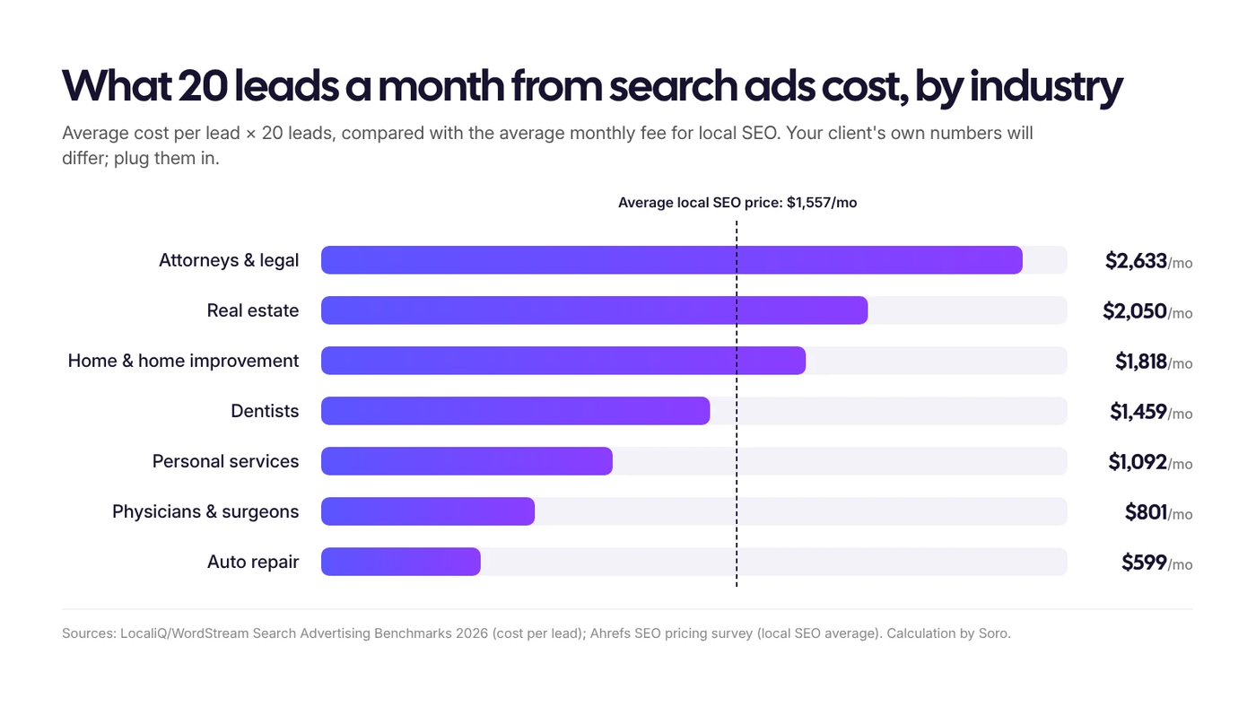 Bar chart of what 20 leads a month from search ads cost by industry, from $2,633 for attorneys to $599 for auto repair, compared with the $1,557 average monthly price of local SEO.