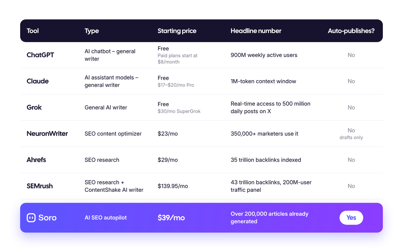 A visual comparison table of AI writing and SEO tools by type, starting price, headline numbers and auto-publishing capabilities. Soro is the only one that auto-publishes.
