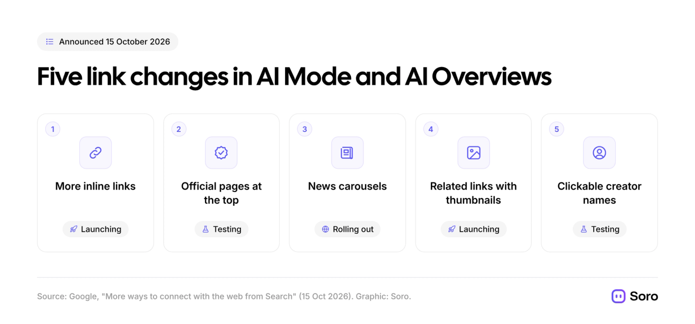 Five numbered cards showing Google's October 2026 AI Search link changes and their status: more inline links (launching), official pages at the top (testing), news carousels (rolling out), related links with thumbnails (launching) and clickable creator names (testing).