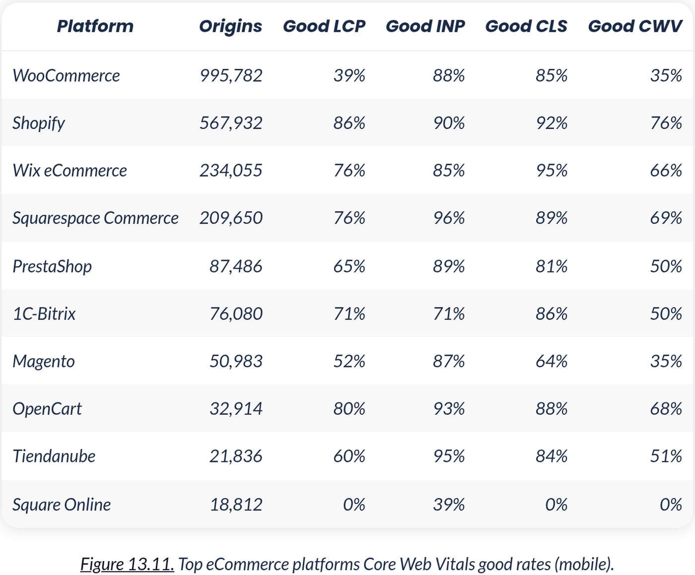 A visualization of Web Almanac 2025 scores for Core Web Vitals on mobile for top ecommerce platforms, with Shopify at 76% and WooCommerce at 35%.