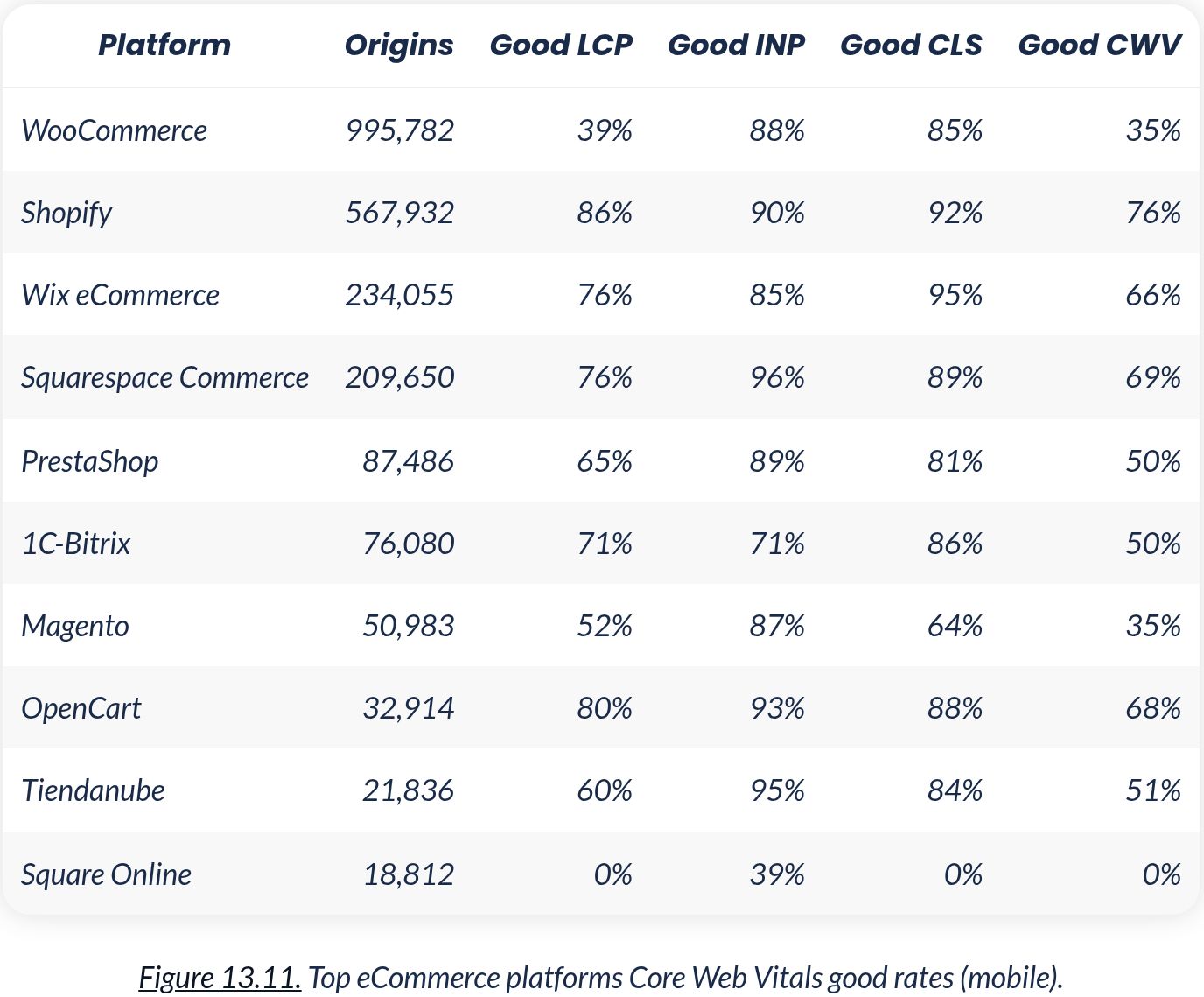 A visualization of Web Almanac 2025 scores for Core Web Vitals on mobile for top ecommerce platforms, with Shopify at 76% and WooCommerce at 35%.
