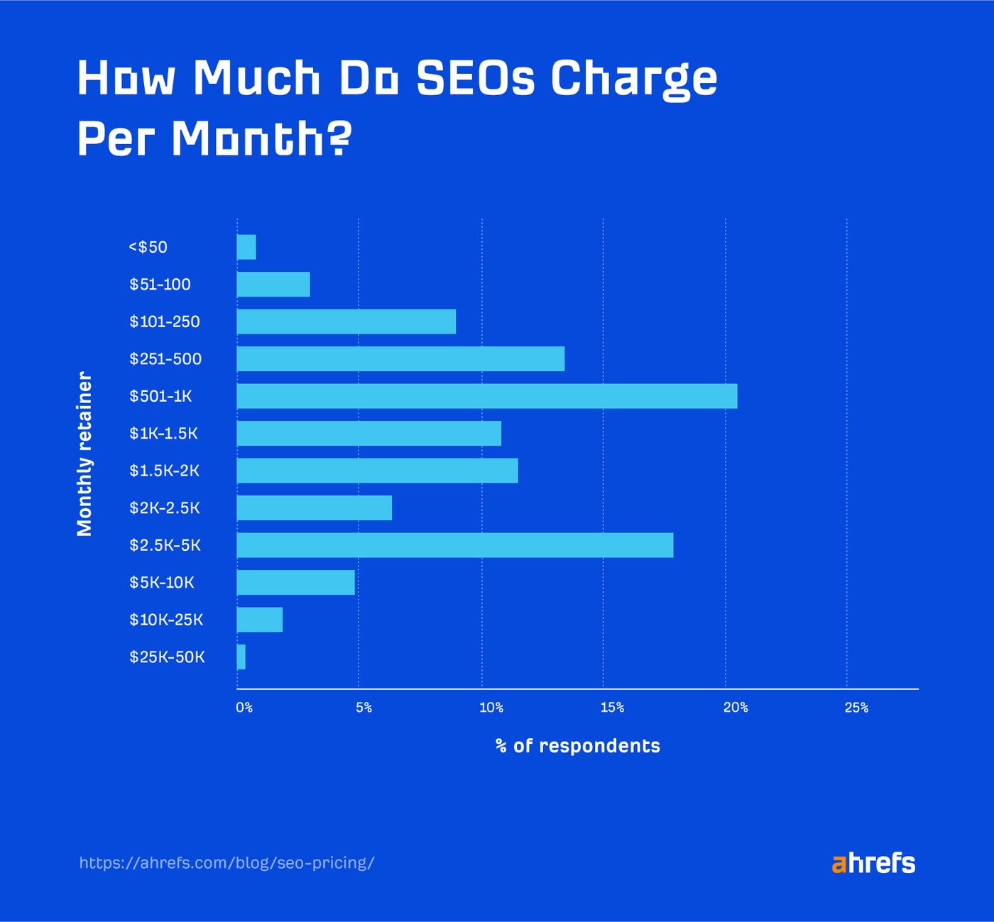 Ahrefs bar chart of how much SEOs charge per month, with $501 to $1,000 the most common monthly retainer and a second peak at $2,500 to $5,000.