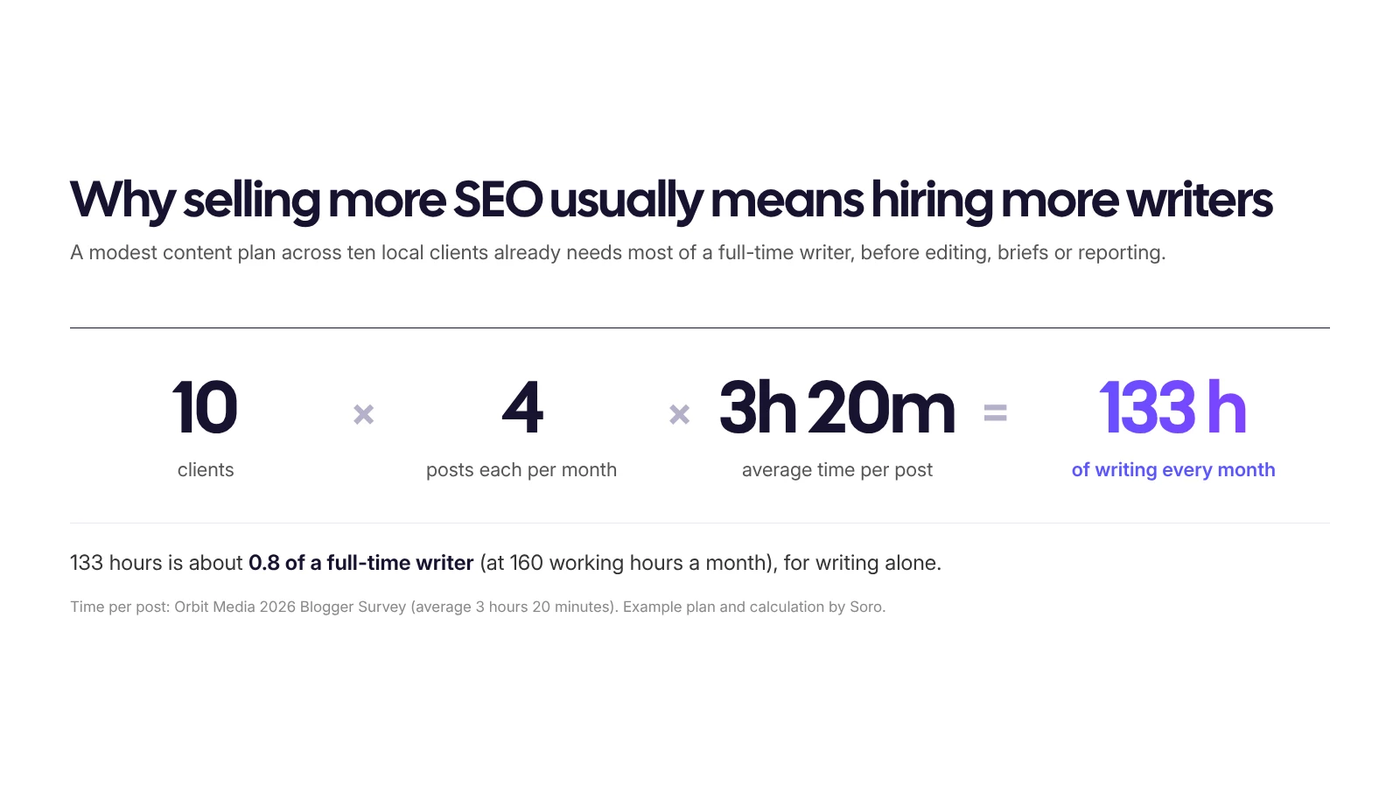 Graphic showing that 10 clients needing 4 posts each per month times 3 hours 20 minutes per post equals 133 hours of writing a month, about 0.8 monthly capacity of a full-time writer.
