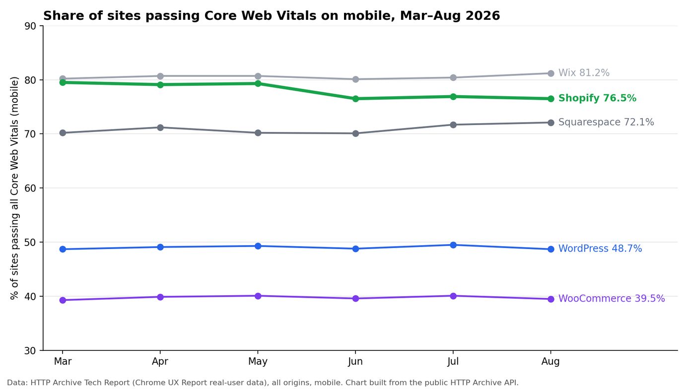 Line chart of the share of sites passing Core Web Vitals on mobile from March to August 2026: Shopify showing 76.5%, with Wix, Squarespace, WordPress also evaluated.