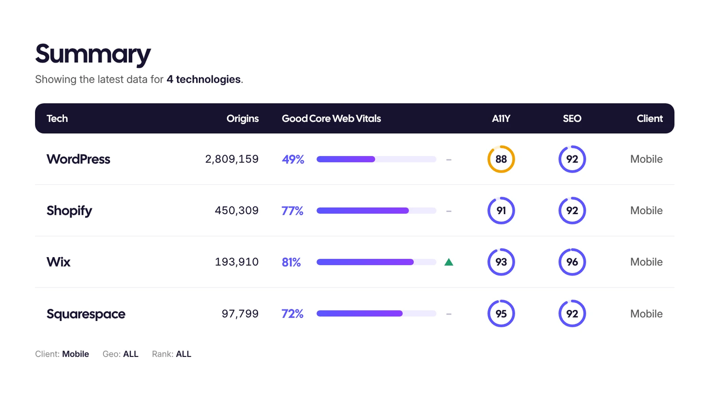 HTTP Archive Tech Report summary showing Core Web Vitals and SEO scores on mobile: WordPress 49%, Shopify 77%, Wix 81%, Squarespace 72%.