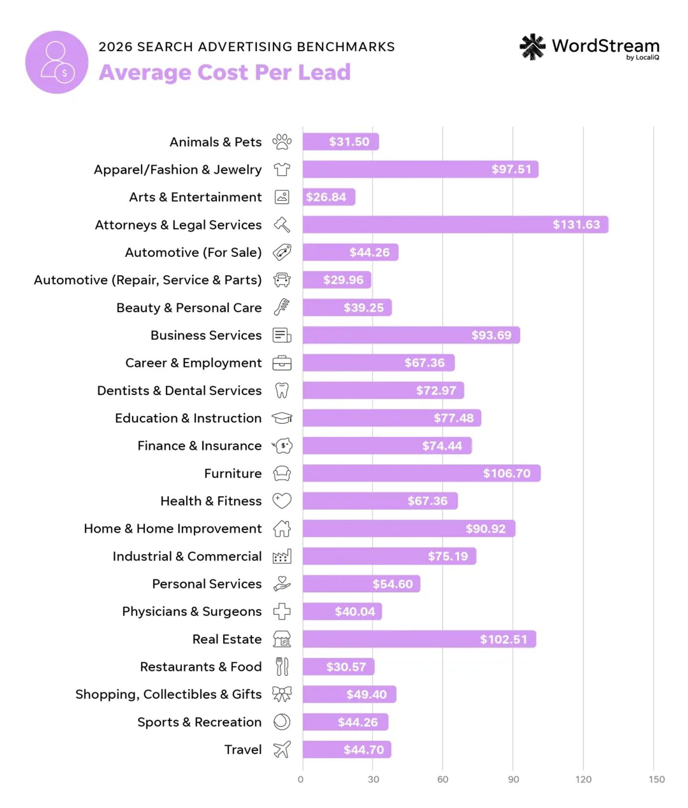 WordStream by LocaliQ bar chart of 2026 average cost per lead from search ads by industry, with attorneys and legal services highest at $131.63