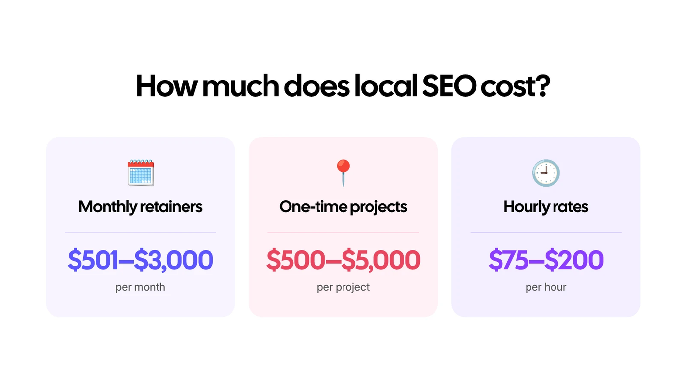 A comparison visual, displaying the difference in prices of regular and localised SEO services, offered by agencies on a retainer. 