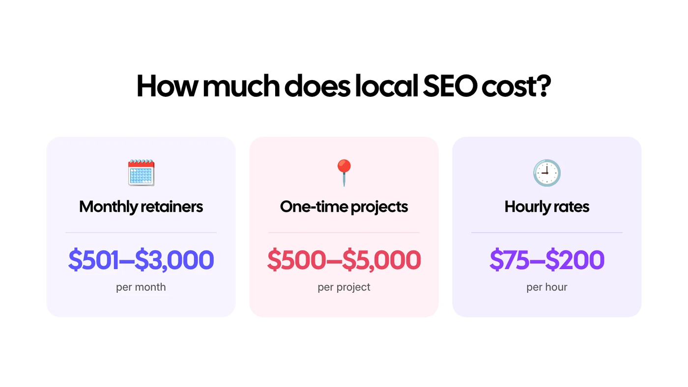 A comparison visual, displaying the difference in prices of regular and localised SEO services, offered by agencies on a retainer.